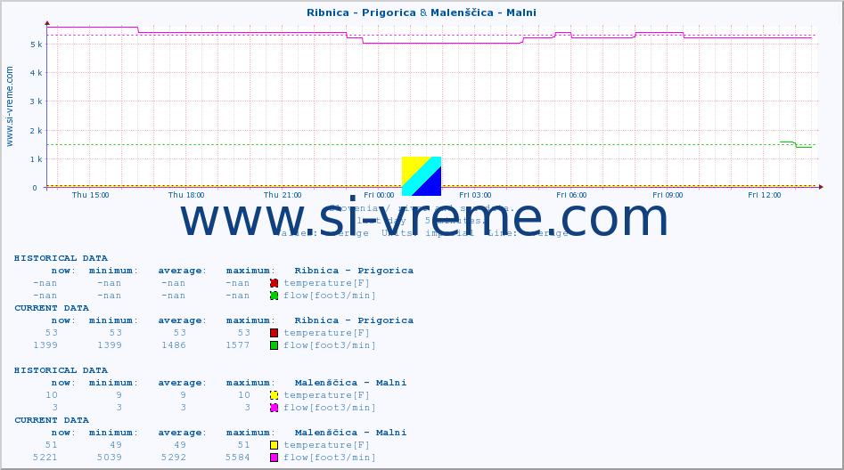  :: Ribnica - Prigorica & Malenščica - Malni :: temperature | flow | height :: last day / 5 minutes.