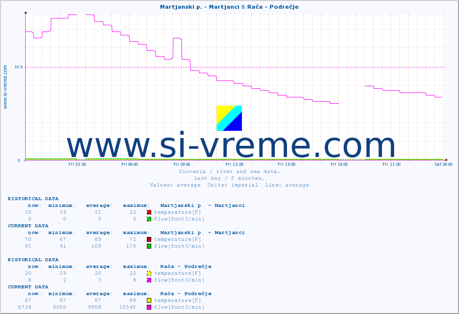  :: Martjanski p. - Martjanci & Rača - Podrečje :: temperature | flow | height :: last day / 5 minutes.