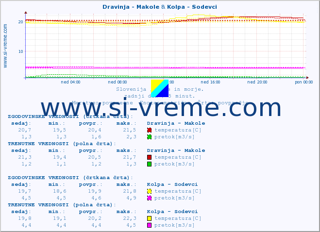 POVPREČJE :: Dravinja - Makole & Kolpa - Sodevci :: temperatura | pretok | višina :: zadnji dan / 5 minut.