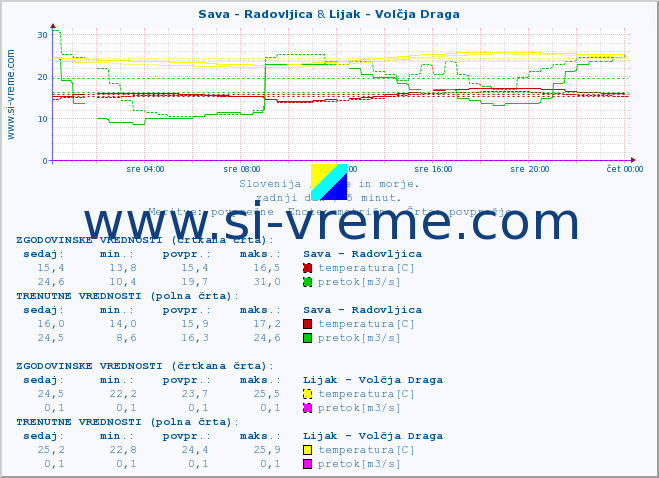 POVPREČJE :: Sava - Radovljica & Lijak - Volčja Draga :: temperatura | pretok | višina :: zadnji dan / 5 minut.