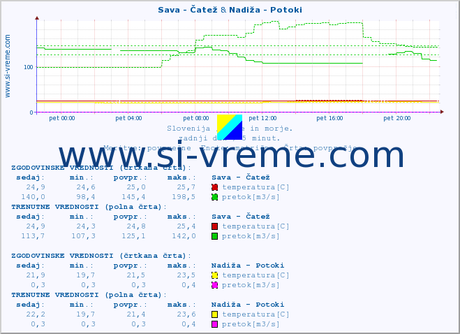 POVPREČJE :: Sava - Čatež & Nadiža - Potoki :: temperatura | pretok | višina :: zadnji dan / 5 minut.