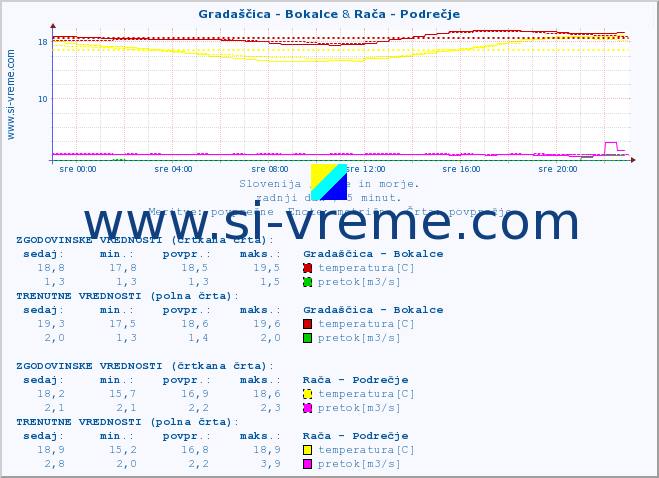 POVPREČJE :: Gradaščica - Bokalce & Rača - Podrečje :: temperatura | pretok | višina :: zadnji dan / 5 minut.