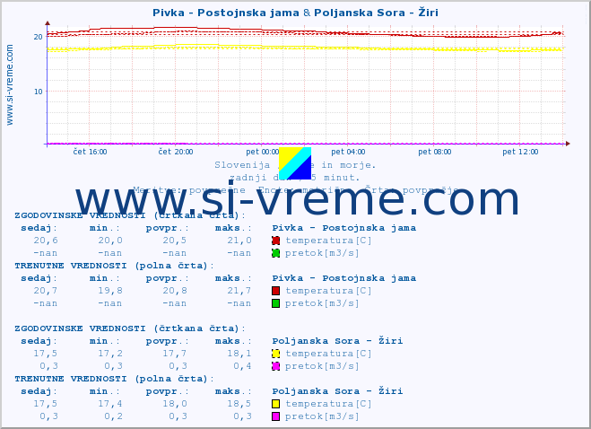 POVPREČJE :: Pivka - Postojnska jama & Poljanska Sora - Žiri :: temperatura | pretok | višina :: zadnji dan / 5 minut.