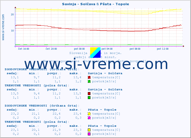 POVPREČJE :: Savinja - Solčava & Pšata - Topole :: temperatura | pretok | višina :: zadnji dan / 5 minut.