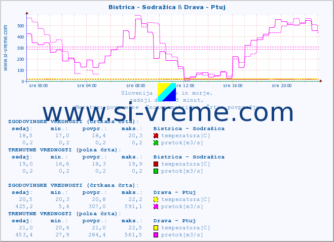 POVPREČJE :: Bistrica - Sodražica & Drava - Ptuj :: temperatura | pretok | višina :: zadnji dan / 5 minut.