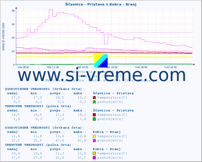 POVPREČJE :: Ščavnica - Pristava & Kokra - Kranj :: temperatura | pretok | višina :: zadnji dan / 5 minut.