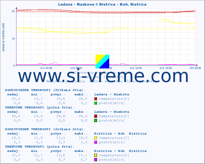 POVPREČJE :: Ledava - Nuskova & Bistrica - Boh. Bistrica :: temperatura | pretok | višina :: zadnji dan / 5 minut.