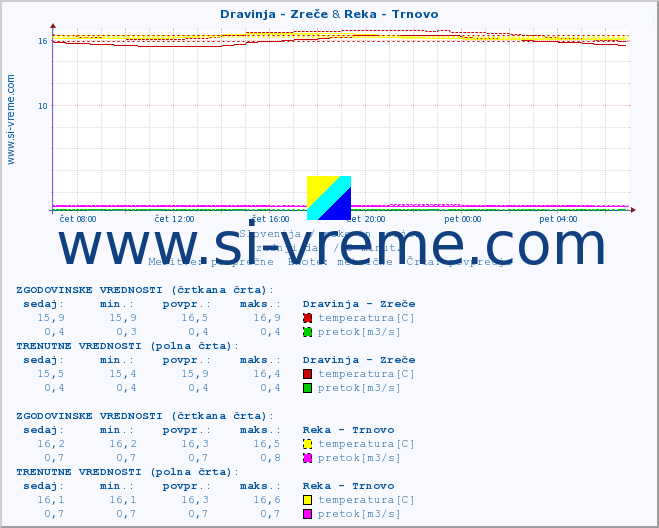 POVPREČJE :: Dravinja - Zreče & Reka - Trnovo :: temperatura | pretok | višina :: zadnji dan / 5 minut.