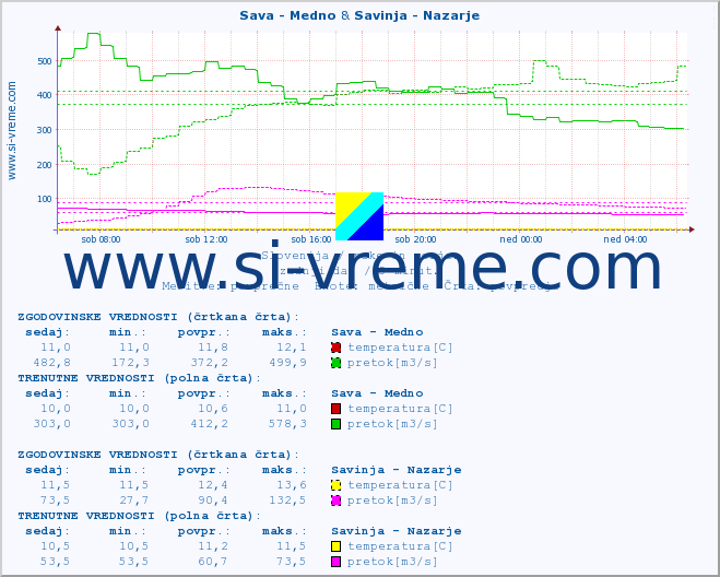 POVPREČJE :: Sava - Medno & Savinja - Nazarje :: temperatura | pretok | višina :: zadnji dan / 5 minut.