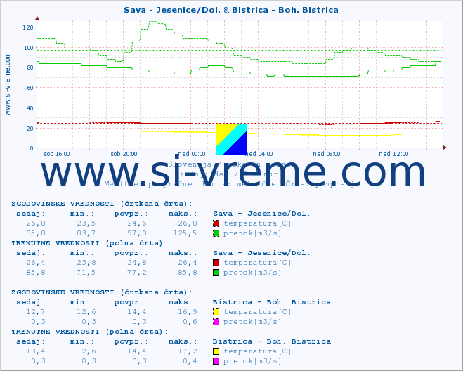 POVPREČJE :: Sava - Jesenice/Dol. & Bistrica - Boh. Bistrica :: temperatura | pretok | višina :: zadnji dan / 5 minut.