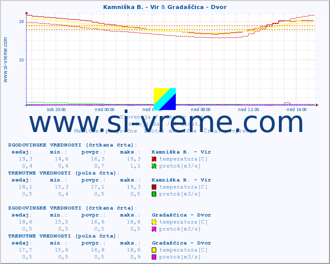 POVPREČJE :: Kamniška B. - Vir & Gradaščica - Dvor :: temperatura | pretok | višina :: zadnji dan / 5 minut.