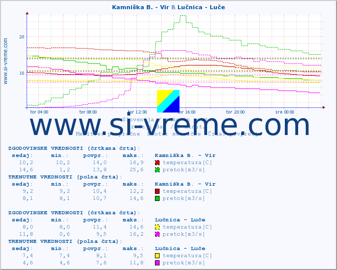 POVPREČJE :: Kamniška B. - Vir & Lučnica - Luče :: temperatura | pretok | višina :: zadnji dan / 5 minut.