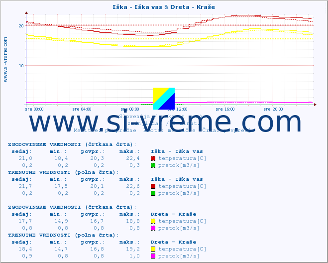 POVPREČJE :: Iška - Iška vas & Dreta - Kraše :: temperatura | pretok | višina :: zadnji dan / 5 minut.