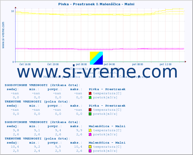 POVPREČJE :: Pivka - Prestranek & Malenščica - Malni :: temperatura | pretok | višina :: zadnji dan / 5 minut.