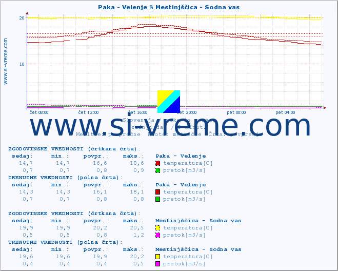 POVPREČJE :: Paka - Velenje & Mestinjščica - Sodna vas :: temperatura | pretok | višina :: zadnji dan / 5 minut.