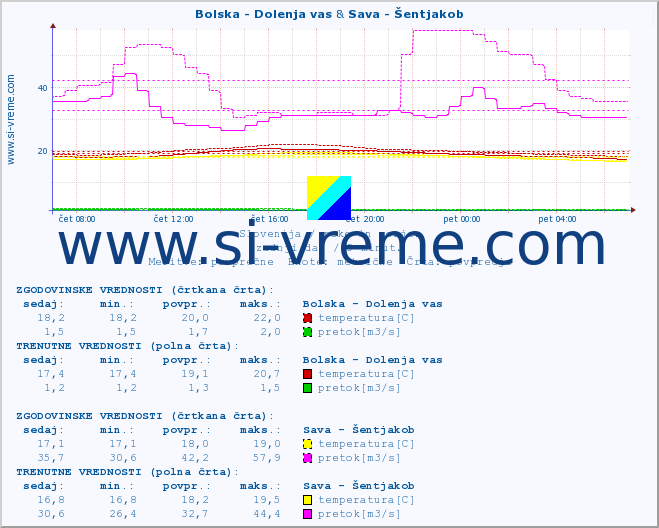 POVPREČJE :: Bolska - Dolenja vas & Sava - Šentjakob :: temperatura | pretok | višina :: zadnji dan / 5 minut.