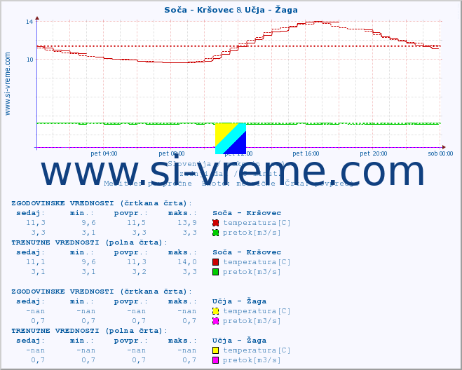 POVPREČJE :: Soča - Kršovec & Učja - Žaga :: temperatura | pretok | višina :: zadnji dan / 5 minut.