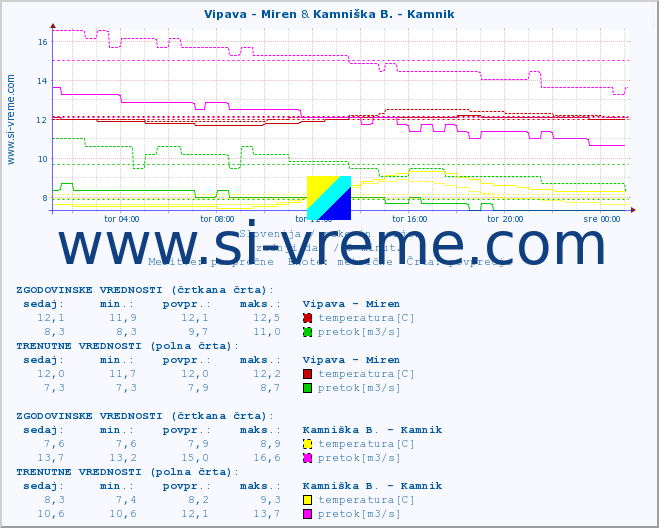 POVPREČJE :: Vipava - Miren & Kamniška B. - Kamnik :: temperatura | pretok | višina :: zadnji dan / 5 minut.