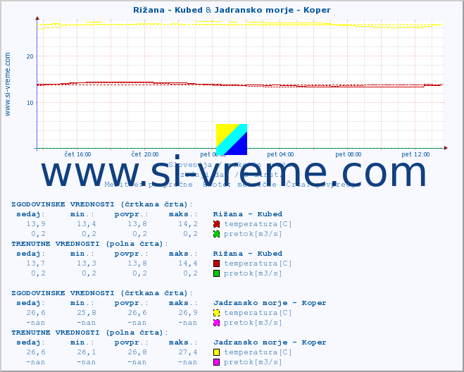 POVPREČJE :: Rižana - Kubed & Jadransko morje - Koper :: temperatura | pretok | višina :: zadnji dan / 5 minut.
