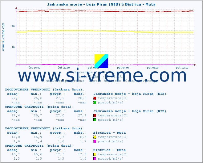 POVPREČJE :: Jadransko morje - boja Piran (NIB) & Bistrica - Muta :: temperatura | pretok | višina :: zadnji dan / 5 minut.