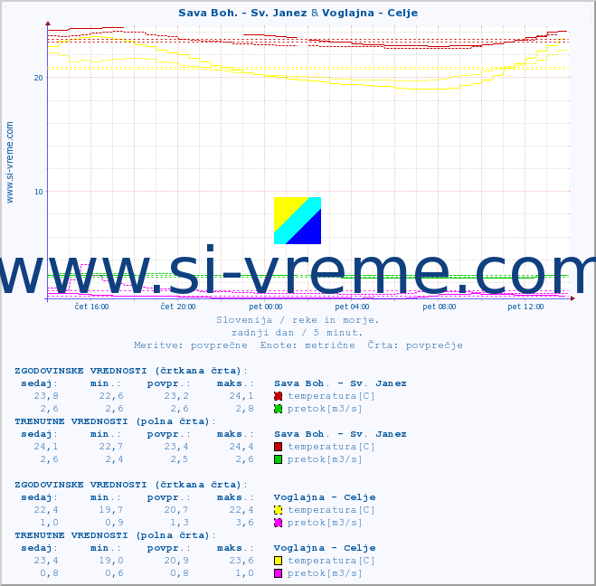 POVPREČJE :: Sava Boh. - Sv. Janez & Voglajna - Celje :: temperatura | pretok | višina :: zadnji dan / 5 minut.
