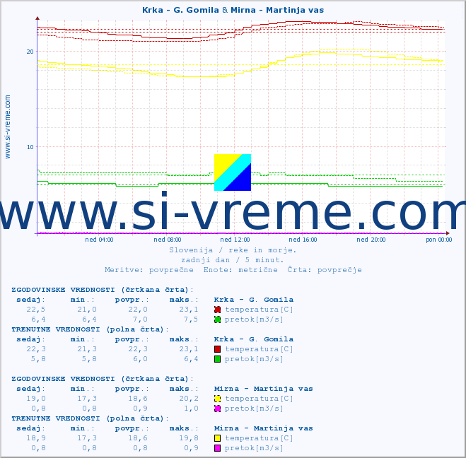 POVPREČJE :: Krka - G. Gomila & Mirna - Martinja vas :: temperatura | pretok | višina :: zadnji dan / 5 minut.