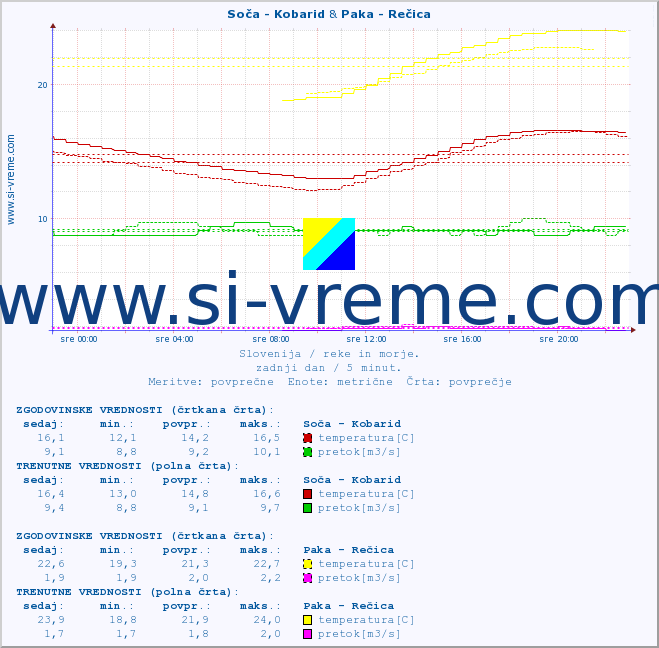 POVPREČJE :: Soča - Kobarid & Paka - Rečica :: temperatura | pretok | višina :: zadnji dan / 5 minut.