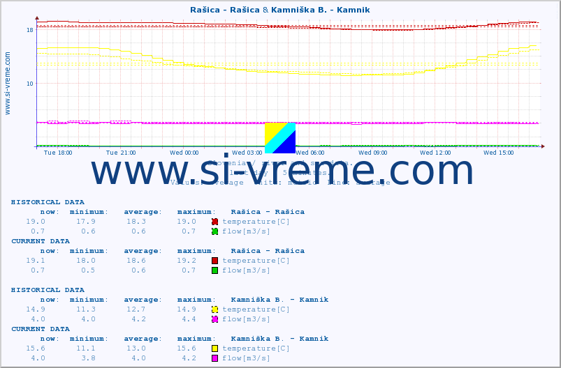  :: Rašica - Rašica & Kamniška B. - Kamnik :: temperature | flow | height :: last day / 5 minutes.