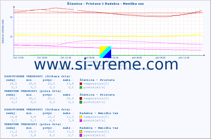 POVPREČJE :: Ščavnica - Pristava & Radešca - Meniška vas :: temperatura | pretok | višina :: zadnji dan / 5 minut.