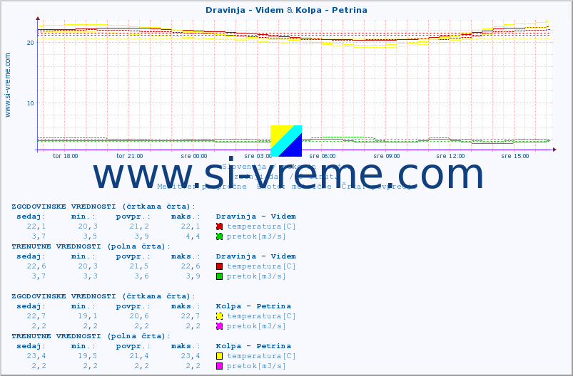 POVPREČJE :: Dravinja - Videm & Kolpa - Petrina :: temperatura | pretok | višina :: zadnji dan / 5 minut.