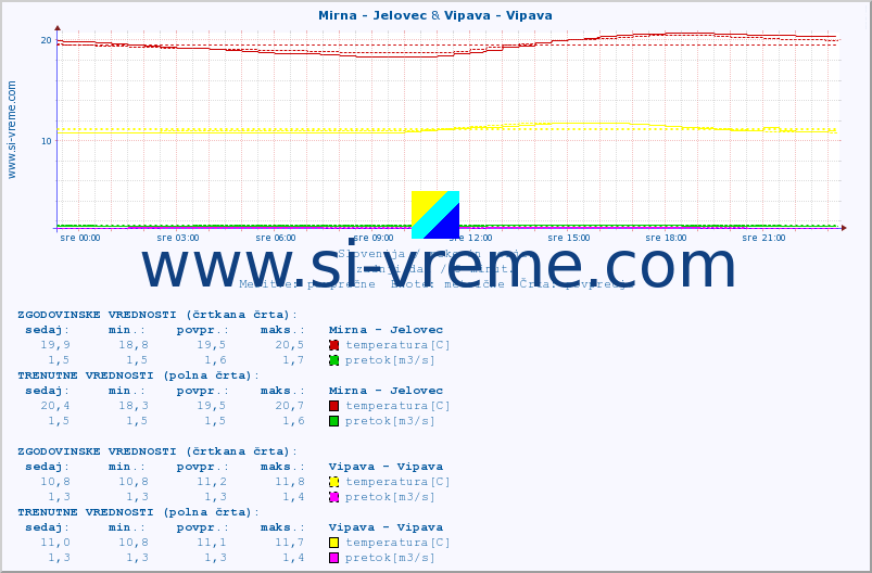 POVPREČJE :: Mirna - Jelovec & Vipava - Vipava :: temperatura | pretok | višina :: zadnji dan / 5 minut.