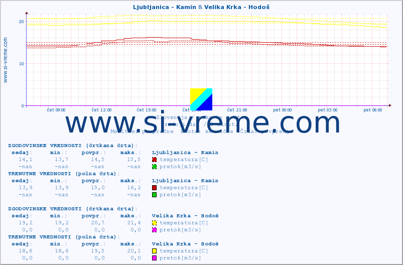 POVPREČJE :: Ljubljanica - Kamin & Velika Krka - Hodoš :: temperatura | pretok | višina :: zadnji dan / 5 minut.