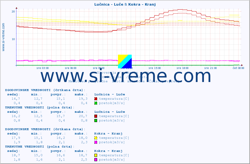POVPREČJE :: Lučnica - Luče & Kokra - Kranj :: temperatura | pretok | višina :: zadnji dan / 5 minut.