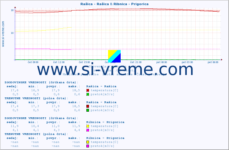 POVPREČJE :: Rašica - Rašica & Ribnica - Prigorica :: temperatura | pretok | višina :: zadnji dan / 5 minut.
