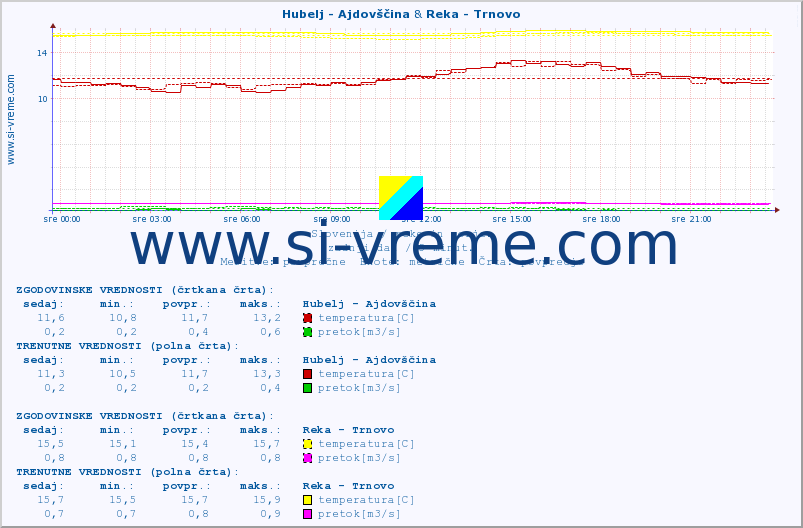 POVPREČJE :: Hubelj - Ajdovščina & Reka - Trnovo :: temperatura | pretok | višina :: zadnji dan / 5 minut.