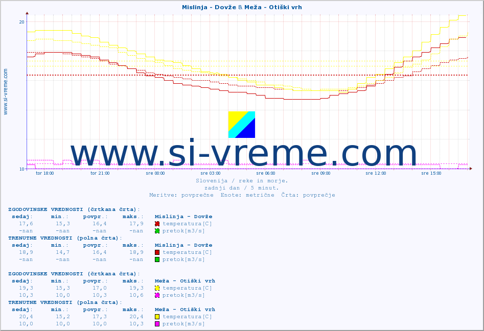 POVPREČJE :: Mislinja - Dovže & Meža - Otiški vrh :: temperatura | pretok | višina :: zadnji dan / 5 minut.