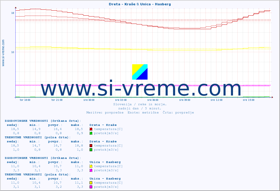 POVPREČJE :: Dreta - Kraše & Unica - Hasberg :: temperatura | pretok | višina :: zadnji dan / 5 minut.