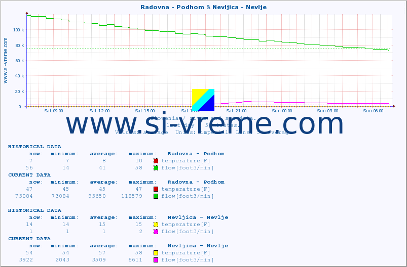  :: Radovna - Podhom & Nevljica - Nevlje :: temperature | flow | height :: last day / 5 minutes.