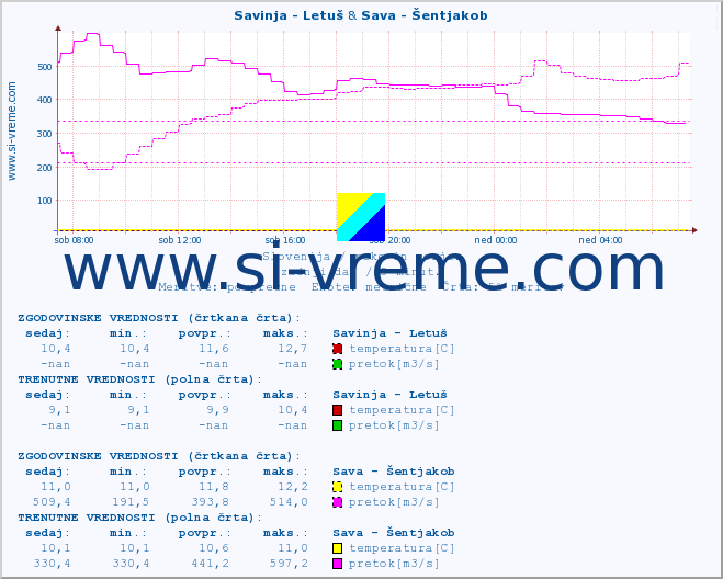 POVPREČJE :: Savinja - Letuš & Sava - Šentjakob :: temperatura | pretok | višina :: zadnji dan / 5 minut.