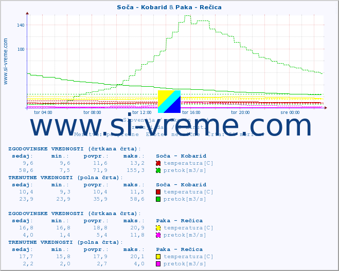 POVPREČJE :: Soča - Kobarid & Paka - Rečica :: temperatura | pretok | višina :: zadnji dan / 5 minut.