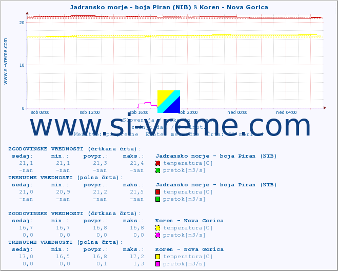POVPREČJE :: Jadransko morje - boja Piran (NIB) & Koren - Nova Gorica :: temperatura | pretok | višina :: zadnji dan / 5 minut.