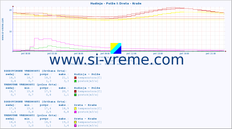 POVPREČJE :: Hudinja - Polže & Dreta - Kraše :: temperatura | pretok | višina :: zadnji dan / 5 minut.