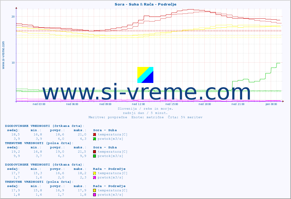 POVPREČJE :: Sora - Suha & Rača - Podrečje :: temperatura | pretok | višina :: zadnji dan / 5 minut.