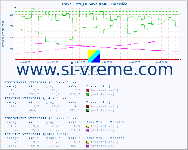 POVPREČJE :: Drava - Ptuj & Sava Boh. - Bodešče :: temperatura | pretok | višina :: zadnji dan / 5 minut.
