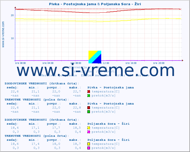 POVPREČJE :: Pivka - Postojnska jama & Poljanska Sora - Žiri :: temperatura | pretok | višina :: zadnji dan / 5 minut.