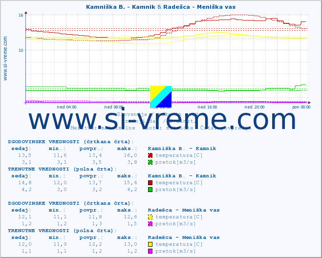 POVPREČJE :: Kamniška B. - Kamnik & Radešca - Meniška vas :: temperatura | pretok | višina :: zadnji dan / 5 minut.