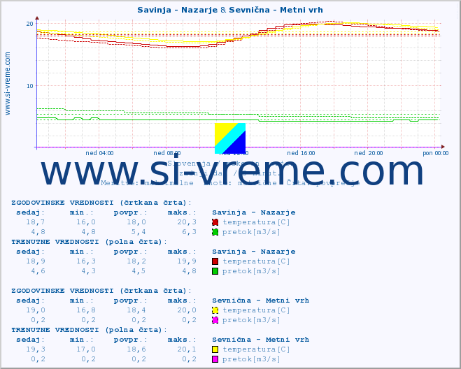 POVPREČJE :: Savinja - Nazarje & Sevnična - Metni vrh :: temperatura | pretok | višina :: zadnji dan / 5 minut.