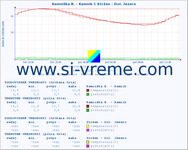 POVPREČJE :: Kamniška B. - Kamnik & Stržen - Dol. Jezero :: temperatura | pretok | višina :: zadnji dan / 5 minut.