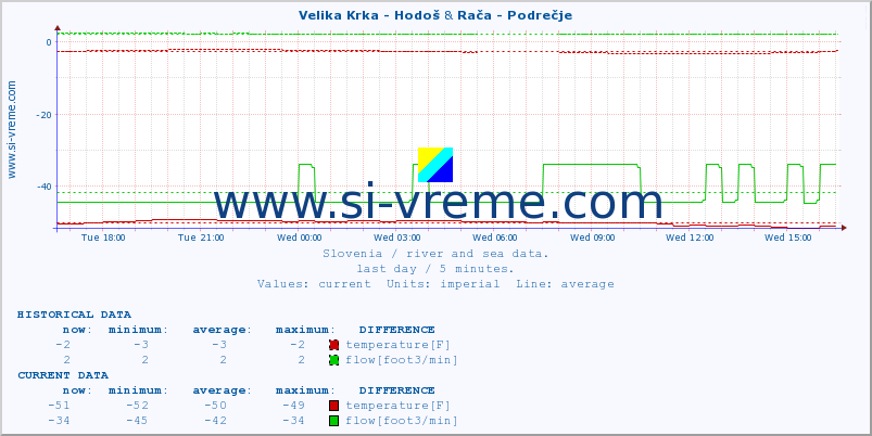  :: Velika Krka - Hodoš & Rača - Podrečje :: temperature | flow | height :: last day / 5 minutes.