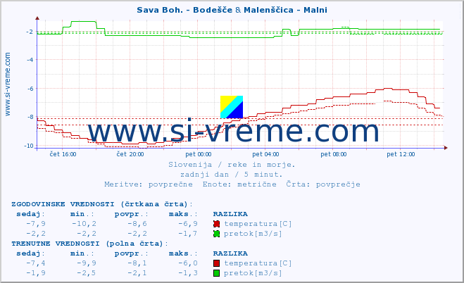 POVPREČJE :: Sava Boh. - Bodešče & Malenščica - Malni :: temperatura | pretok | višina :: zadnji dan / 5 minut.